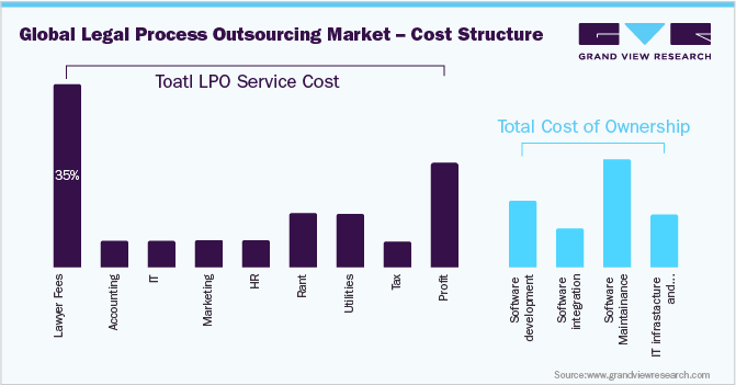 Global Legal Process Outsourcing Market – Cost Structure