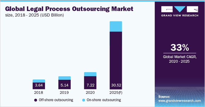 Global Legal Process Outsourcing Market Size, 2018-2025 (USD Billion)
