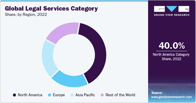 Global Legal Services Category Share, By Region, 2022