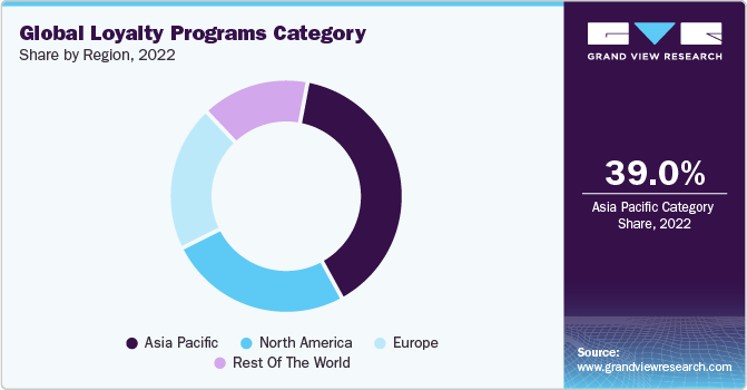 Global Loyalty Programs Category Share, By Region, 2022