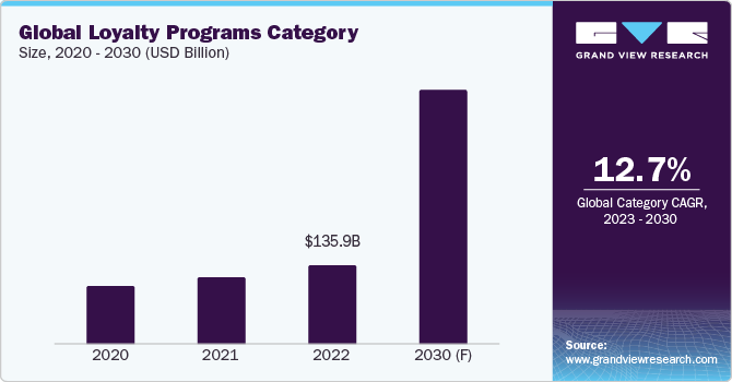 Global Loyalty Programs Category Size, 2020 - 2030 (USD Billion)