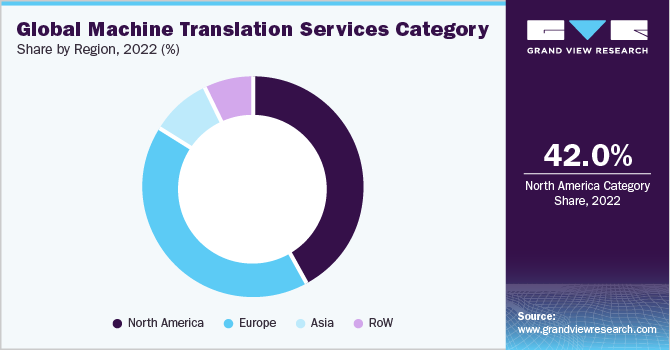 Global Machine Translation Services Category Share, by Region, 2022 (%)