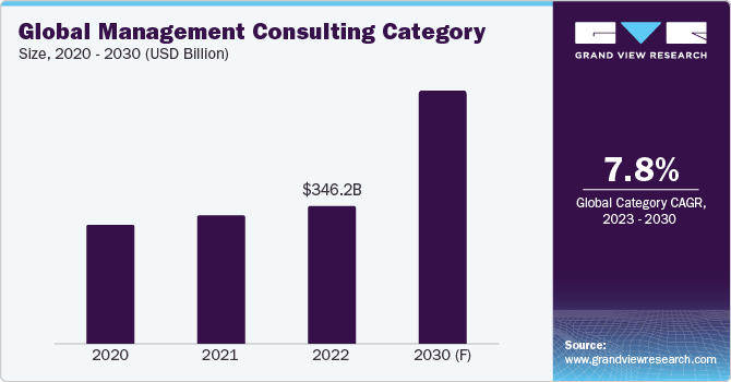 Global Management Consulting Category Size, 2020 - 2030 (USD Billion)
