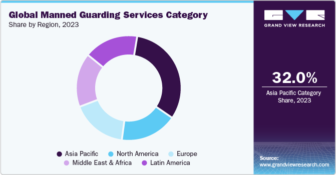 Global Manned Guarding Services Category Share, by Region, 2023