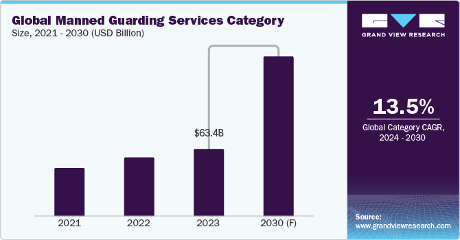 Global Manned Guarding Services Category Size, 2021 - 2030 (USD Billion)