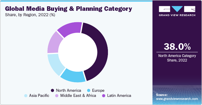Global Media Buying and Planning Category Share, by Region, 2022 (%)