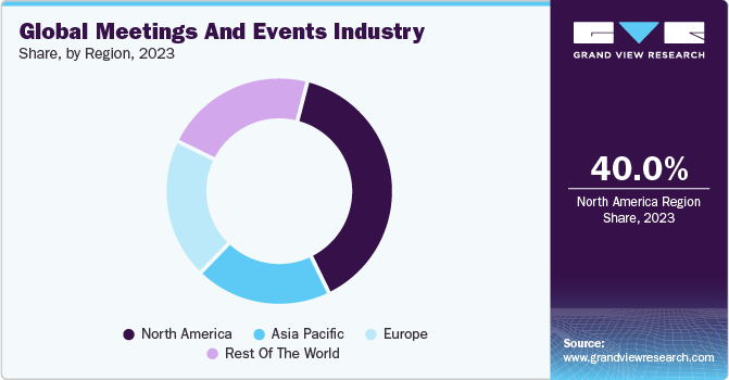 Global Meetings and Events Market Share, 2023