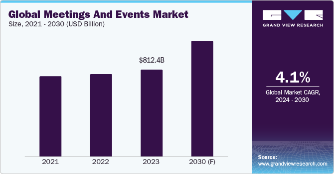 Global Meetings and Events Market Size, 2021 - 2030 (USD Billion)