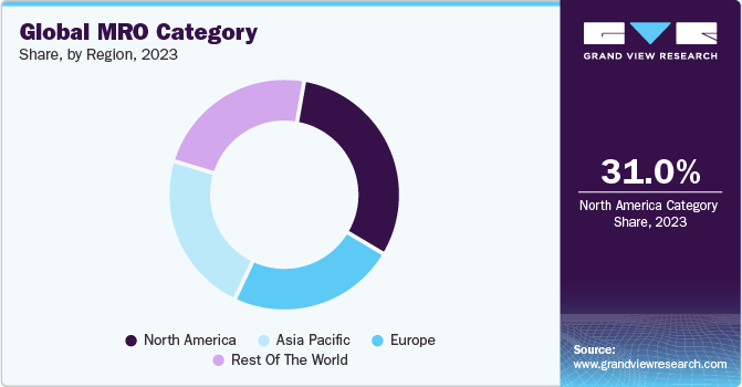 Global MRO Category Share, by Region, 2023