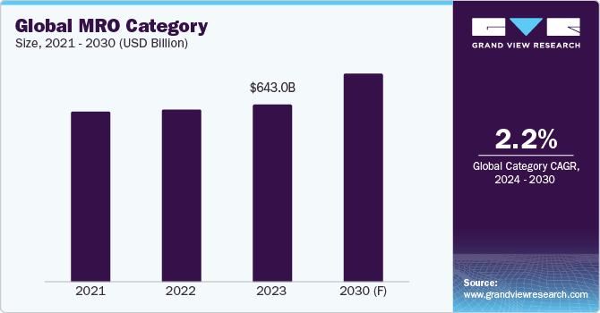 Global MRO Category Size, 2021 - 2030 (USD Billion)