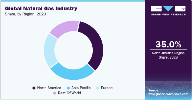 Global Natural Gas Industry, Share, by Region, 2023
