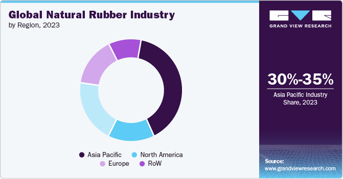 Global Natural Rubber Industry, by Region, 2023 Global Natural Rubber Industry, by Region, 2023