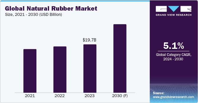 Global Natural Rubber Market Size, 2021 - 2030 (USD Billion) Global Natural Rubber Market Size, 2021 - 2030 (USD Billion)