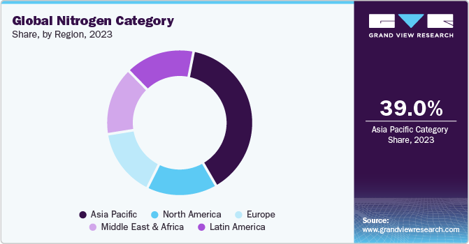 Global Nitrogen Category Share, by Region, 2023