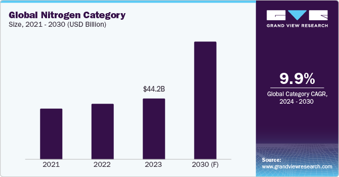 Global Nitrogen Category Size, 2021 - 2030 (USD Billion)