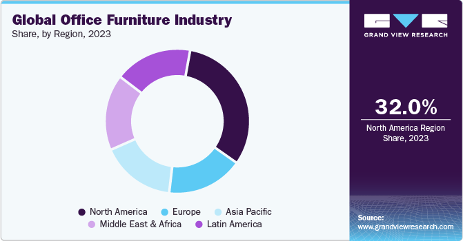 Global Office Furniture Market Share, by Region, 2023