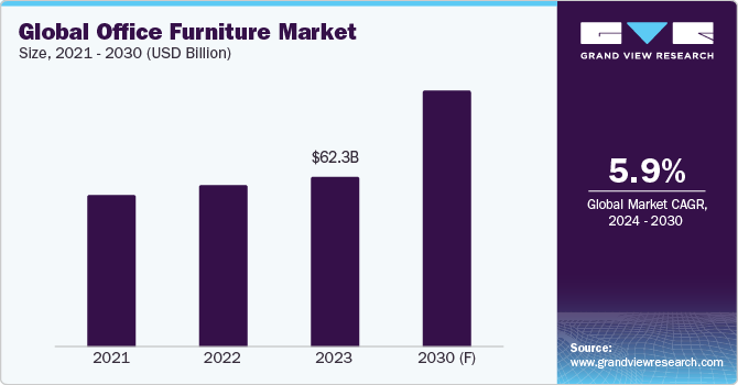Global Office Furniture Market Size, 2021 - 2030 (USD Billion)