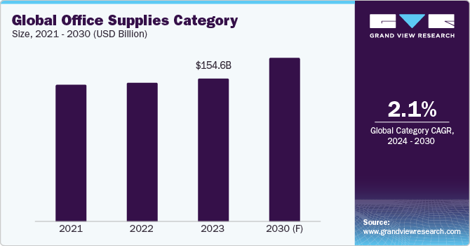 Global Office Supplies Category Size, 2021 - 2030 (USD Billion)