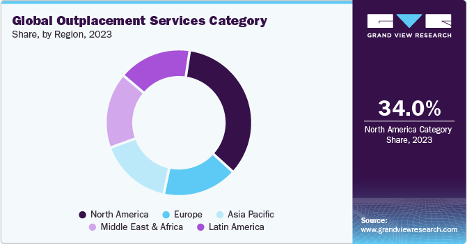 Global Outplacement Services Category Share, by Region 2023