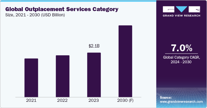 Global Outplacement Services Category Size, 2021 - 2030 (USD Billion)