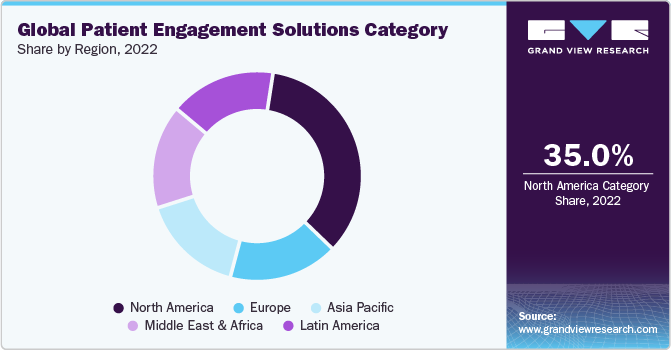 Global Patient Engagement Solutions Category Share, by Region, 2022