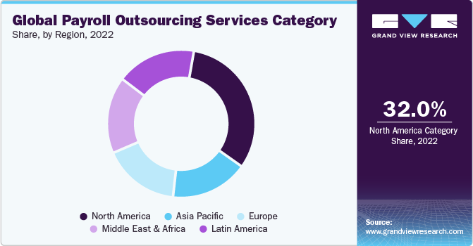 Global Payroll Outsourcing Services Category Share, by Region, 2022