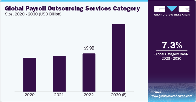Global Payroll Outsourcing Services Category Size, 2020 - 2030 (USD Billion)