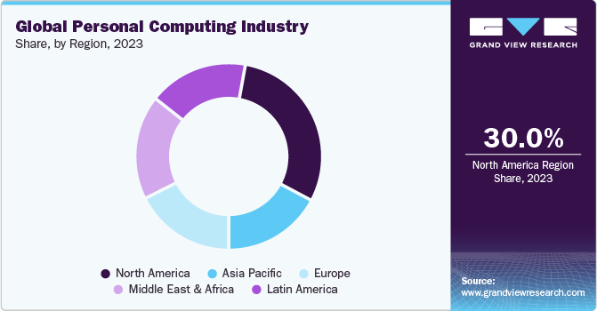 Global Personal Computing Industry Share, by Region, 2023