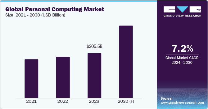 Global Personal Computing Market Size, 2021 - 2030 (USD Billion)