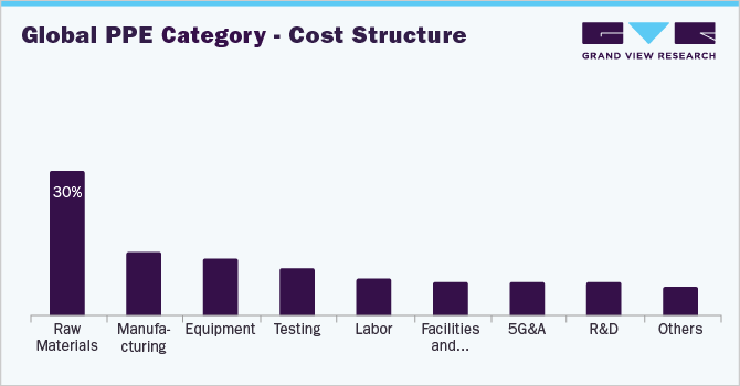 Global PPE Category - Cost Structure