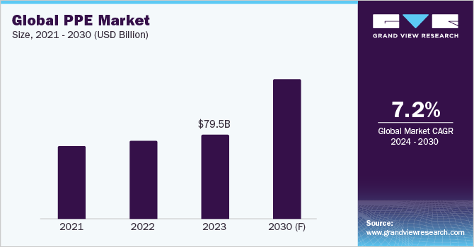 Global PPE Market Size, 2020 - 2030 (USD Billion)