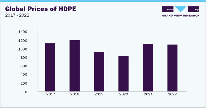 Global price of HDPE, 2017 - 2022