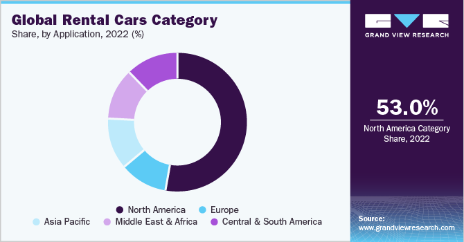 Global Rental Cars Category, by Region, 2022