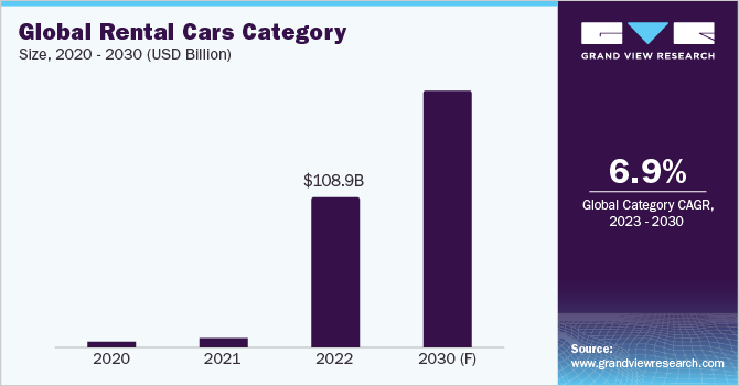 Global Rental Cars Category Size, 2020 - 2030 (USD Billion)