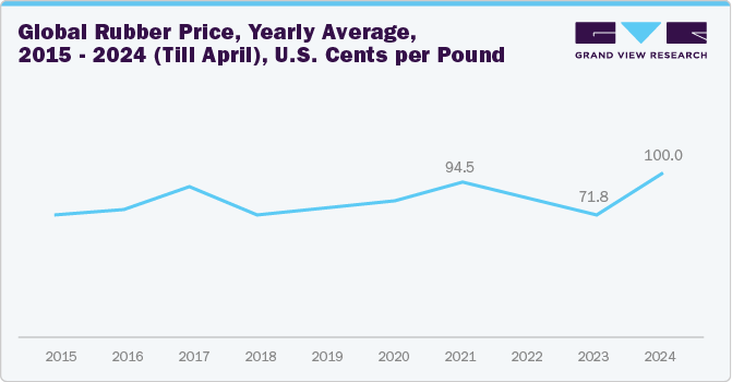 Global Rubber Prices, Yearly Average, 2015 - 2024* (Till April), U.S. Cents per Pound Global Rubber Prices, Yearly Average, 2015 - 2024* (Till April), U.S. Cents per Pound