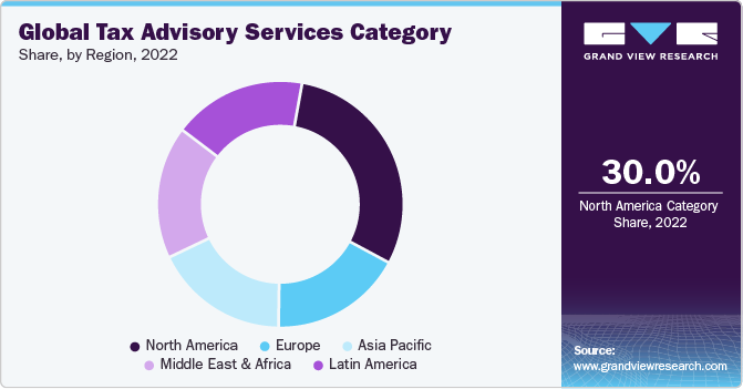 Global Tax Advisory Services Category Share, by Region, 2022