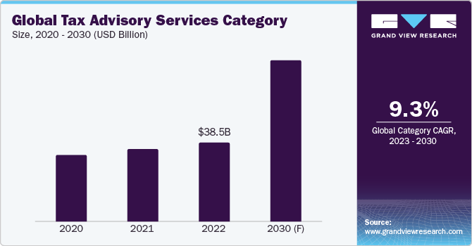 Global Tax Advisory Services Category Size, 2020 - 2030 (USD Billion)