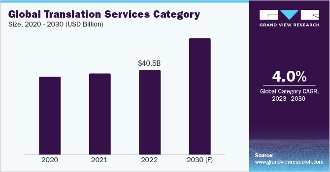 Global Translation Services Category Size, 2020 - 2030 (USD Billion)