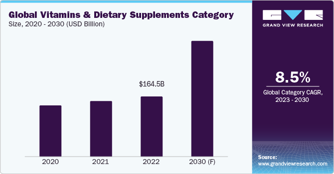Global Vitamins & Dietary Supplements Category Size, 2020 - 2030 (USD Billion)
