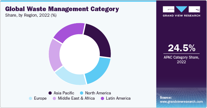 Global Waste Management Category Share, by Region, 2022 (%)