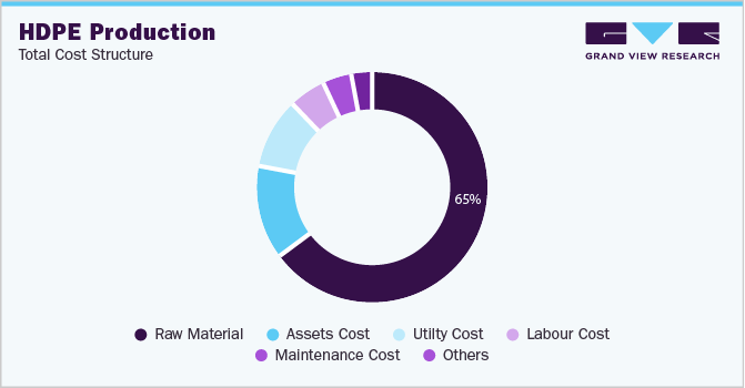 HDPE Production - Total Cost Structure
