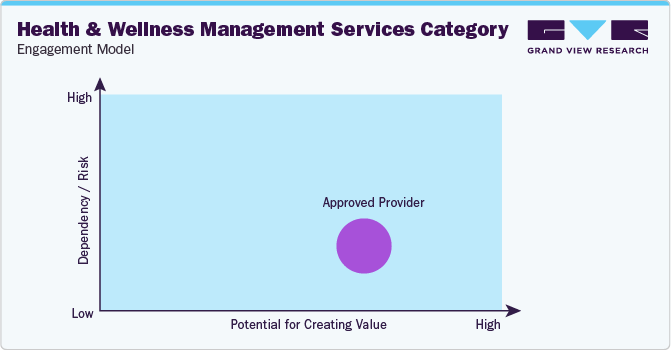 Health & Wellness Management Services Category - Engagement Model