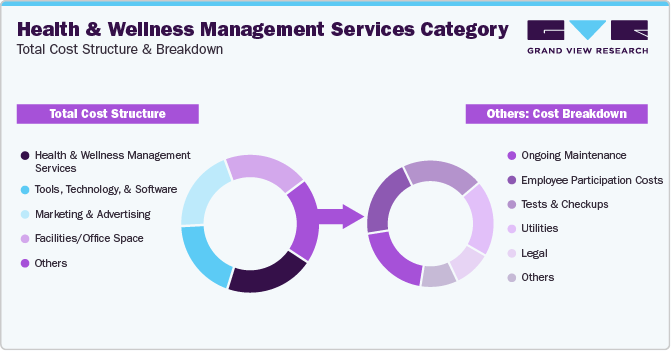 Health & Wellness Management Services Category - Total Cost Structure & Breakdown