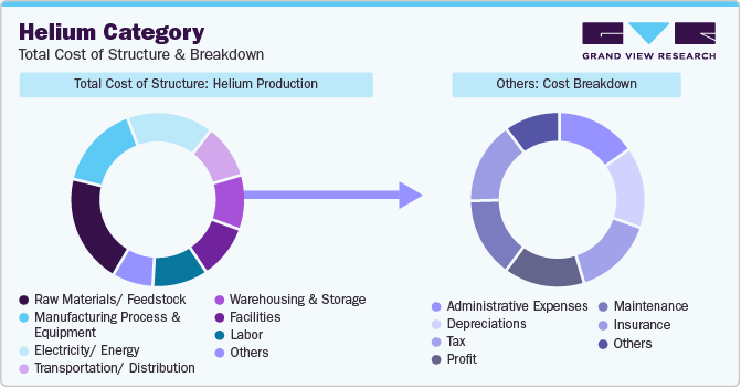 Helium Category - Total Cost Structure & Breakdown