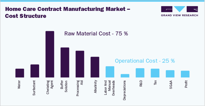 Home Care Contract Manufacturing Market – Cost Structure
