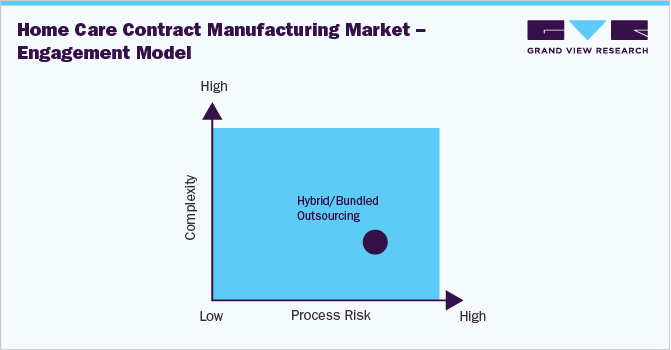 Home Care Contract Manufacturing Market - Engagement Model