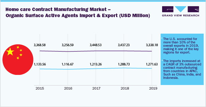 Home Care Contract Manufacturing Market - Organic Surface Active Agents Import & Export (USD Million)
