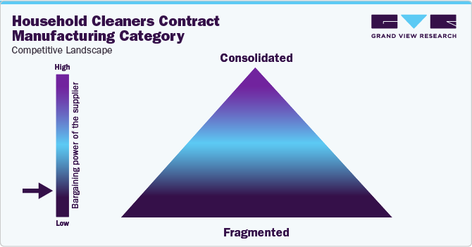 Household Cleaners Contract Manufacturing Category - Competitive Landscape