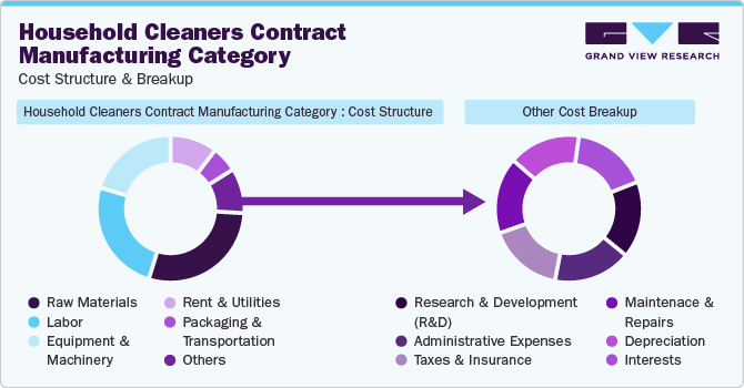 Household Cleaners Contract Manufacturing Category - Cost Structure & Breakup