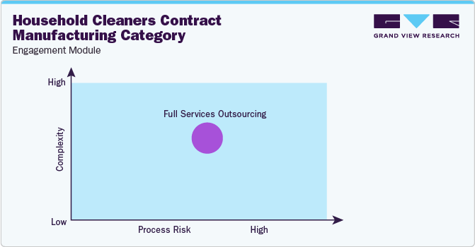 Household Cleaners Contract Manufacturing Category - Engagement Model